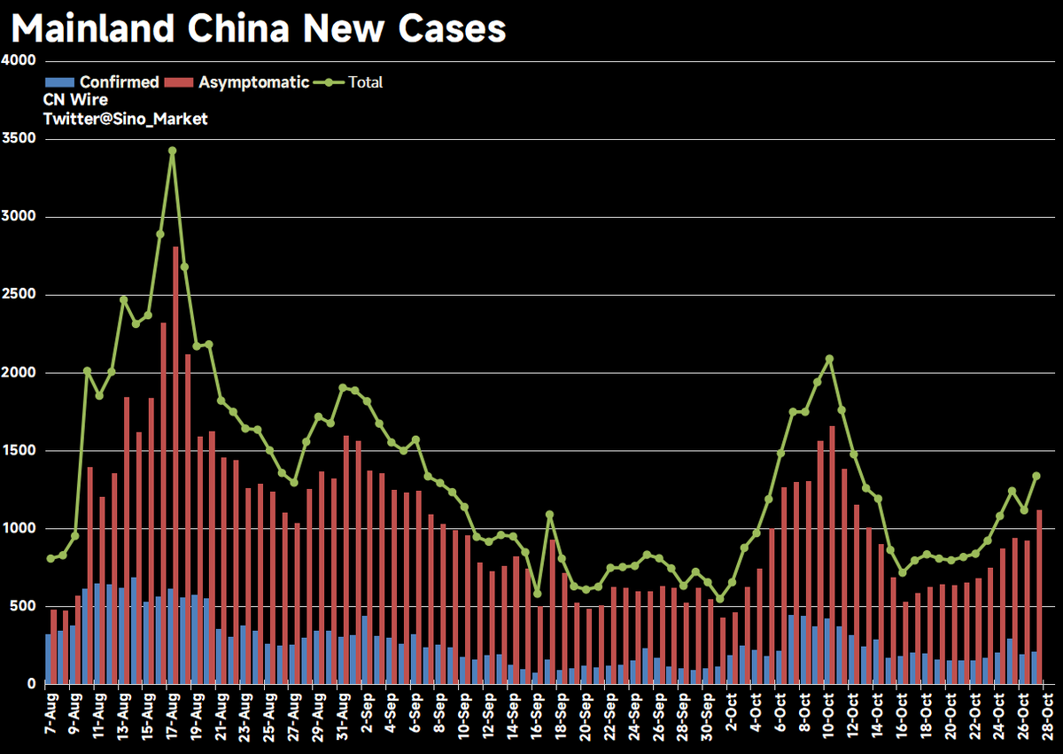 Sino_Market's tweet photo. Mainland #China reports 214 local symptomatic cases and 1132 asymptomatic cases on October 27.🔼
---
#Fujian 13 + 163🔼
#InnerMongolia 37 + 110🔼
#Xinjiang 12 + 110🔽
#Guangdong 27 + 88🔼
#Qinghai 6 + 103🔽
#Shandong 2 + 91🔼
#Shanxi 26 + 81🔼
#Hunna 13 + 57🔼
---
Source: NHC https://t.co/deslY5Txec