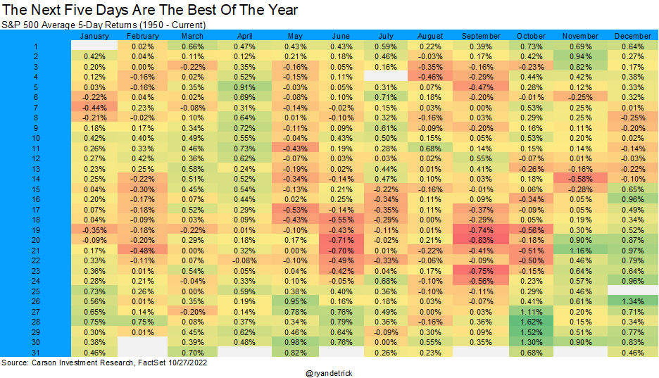 The next five trading days are the best of the year for the S&amp;P 500.

Going back to 1950, stocks gained 1.62% on average. There isn't a single 5-day period of the year better.