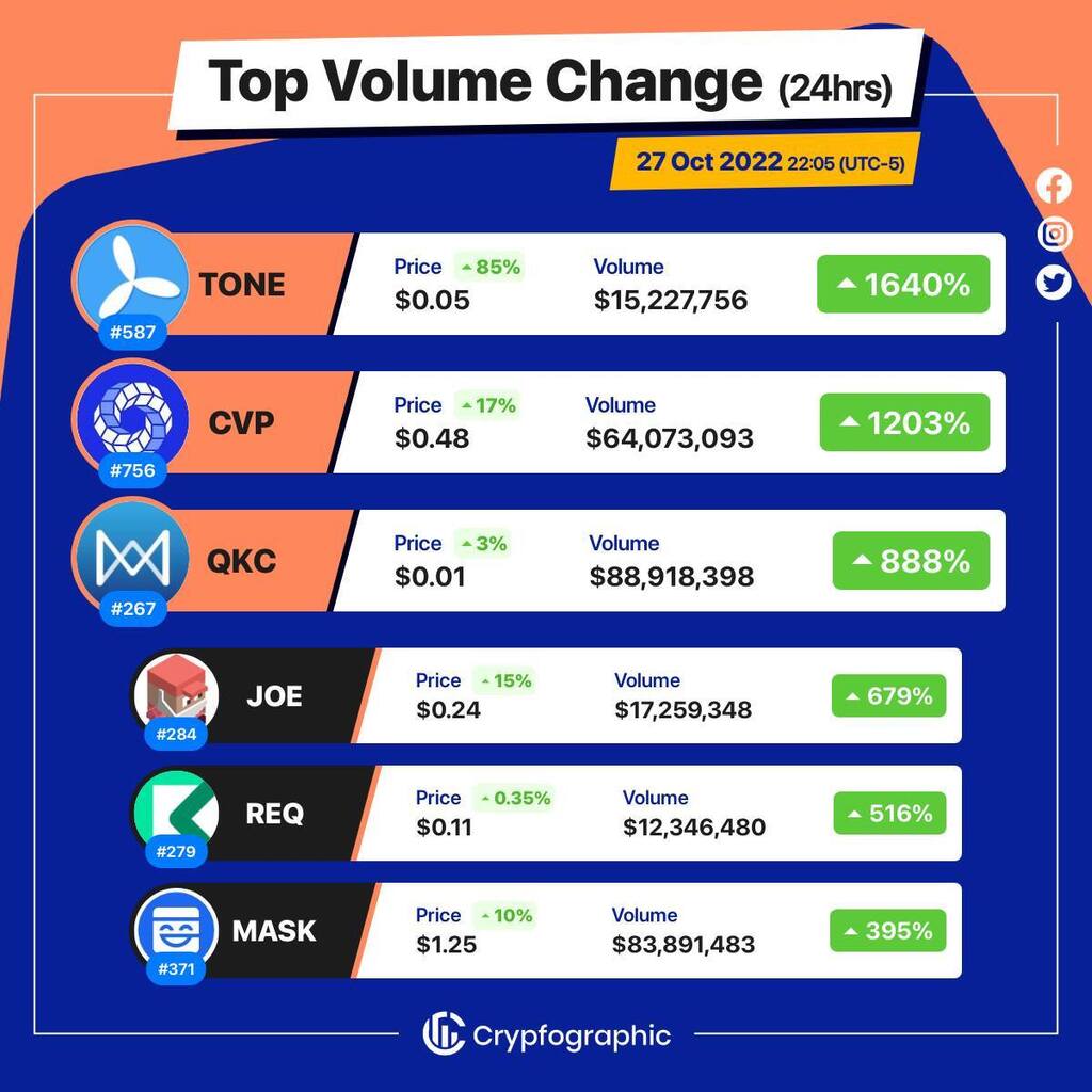Web3Charts's tweet image. 1. #TE-FOOD $tone
2. #PowerPoolConcentratedVotingPower $cvp
3. #QuarkChain $qkc
4. #JOE $joe
5. #Request $req
6. #MaskNetwork $mask
#CrypfographicsTopVolumeGainer24h