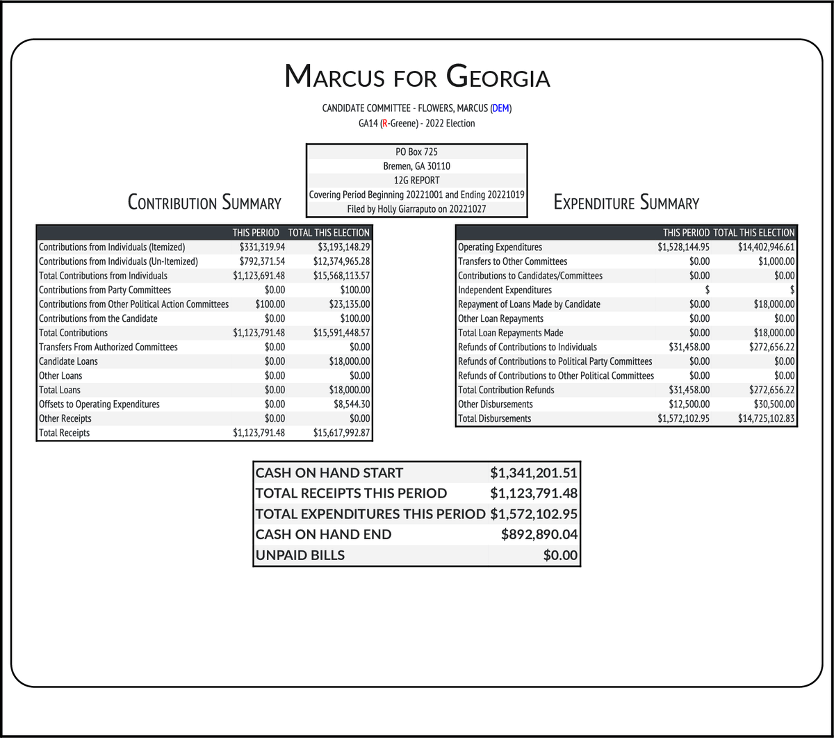 rpyers's tweet photo. Can we get a round of applause for the consultants running against Marjorie Taylor Greene in the Trump +37% #GA14 for surpassing $15.6 million in contributions for the 2022 cycle?  

Just an amazing achievement in the wide-scale destruction of Democratic donor money. https://t.co/VOrPgX3zE3