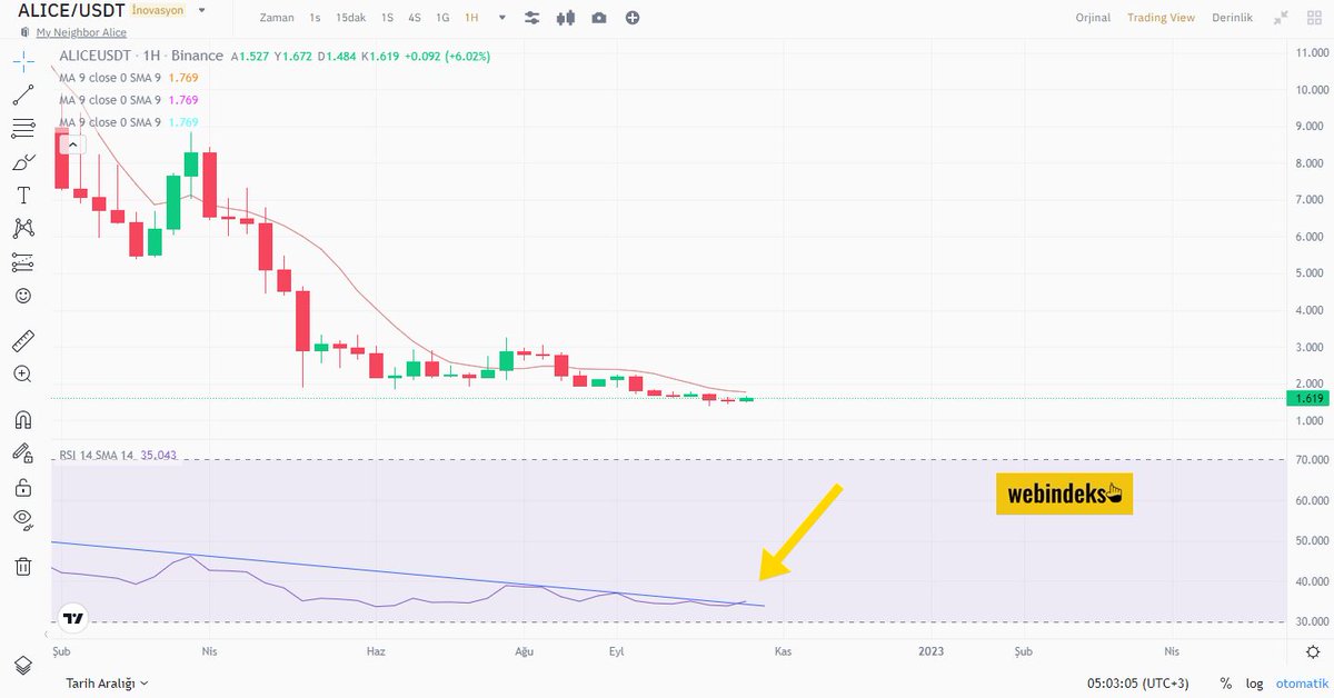 webindeks's tweet photo. $alice haftalık grafikte #RSI düşen trend kırılımı gerçekleşti. 👍

#alice #BTC $BTC #ETH #BNB #USDT #cryptocurrecy #AVAX #SHİB #NFT #Binance #KuCoin #Gateio #REEF #LTOnetwork #LUNA #SOL #Coinbase #LUNA $LUNC #NFT https://t.co/k32ROst7qP
