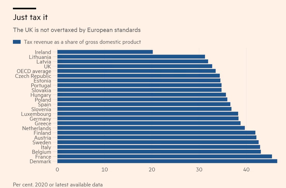 @MESandbu Most obviously, just raise taxes! As Martin points out, the UK is hardly overtaxed, compared to equally or more successful European economies..