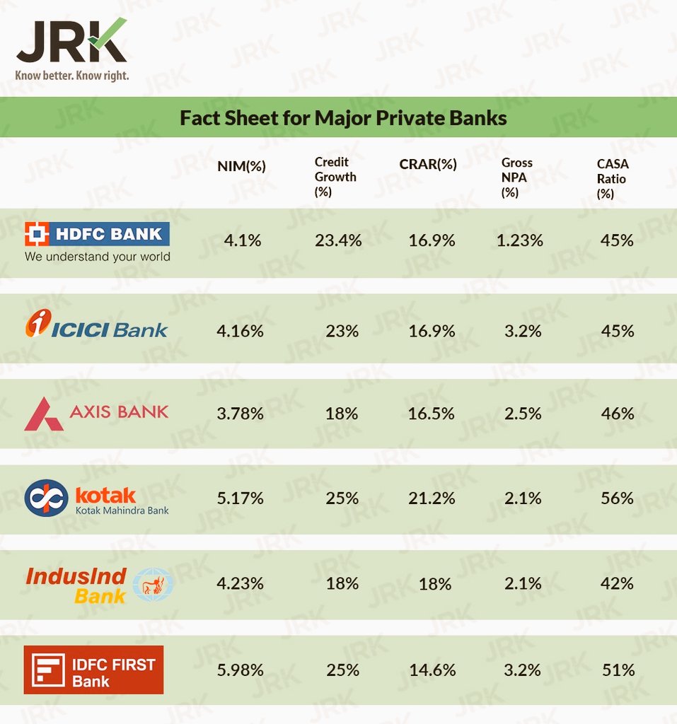 JRKResearchDesk's tweet photo. Fact sheet of Major Private Banks as on H1 FY23. https://t.co/68N4zT0YVU
