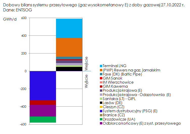 Za ostatnią dobę gazową znów ciekawa i rzadka sytuacja, rewersem fizycznym na gaz. jamalskim przesłano niemal tyle gazu, co dostarcza Terminal LNG. Mniej gazu niż zwykle przesłano przez Baltic Pipe i z kierunku Litwy. Nadwyżkę skierowano do zatłoczenia do magazynów kawernowych.