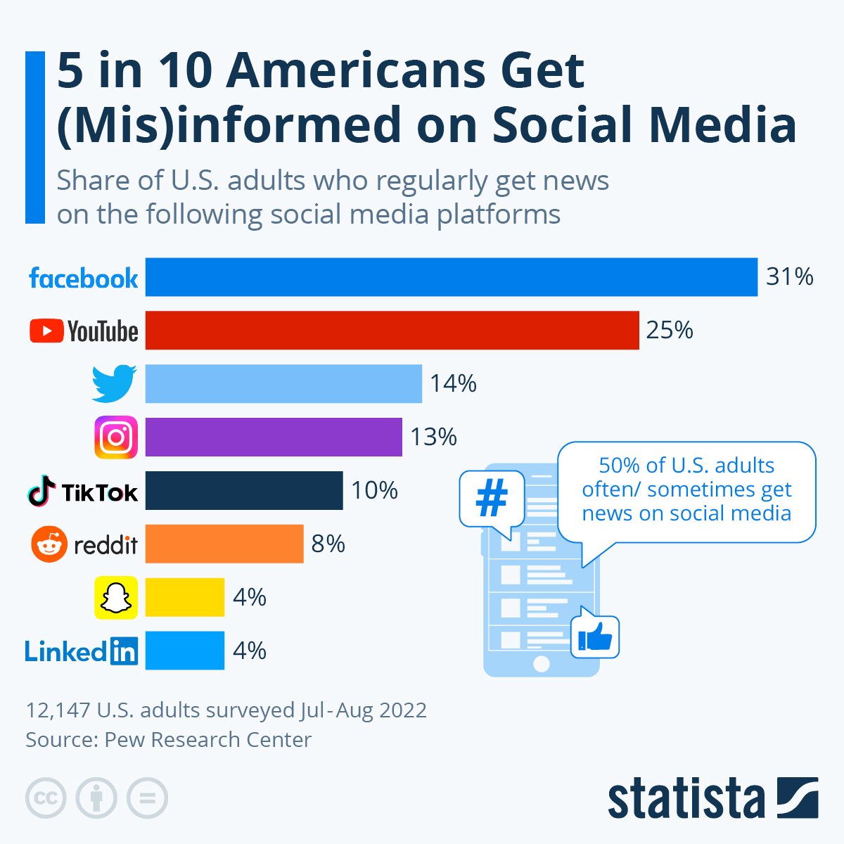 50% of Americans get (mis)informed on #SocialMedia @StatistaCharts via @enricomolinari #marketing #AI #IoT #fintech #finserv #Metaverse @enilev @samiranghosh @AmitChampaneri1 @timesandtech @Akaeserge @ravidugh @gerald_bader @pchamard @Analytics_699 @TanyaSinha_ @SylviaLobo