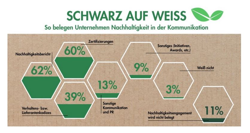 Das überrascht uns jetzt doch! 🫢♻️ Laut einer aktuellen Studie kommunizieren gerade einmal 63 % der Unternehmen über die eigene #Nachhaltigkeit. Mehr spannende Zahlen zusammengefasst von <a href="/prjournal/">PR-Journal</a> 
👉 pr-journal.de/nachrichten/br…