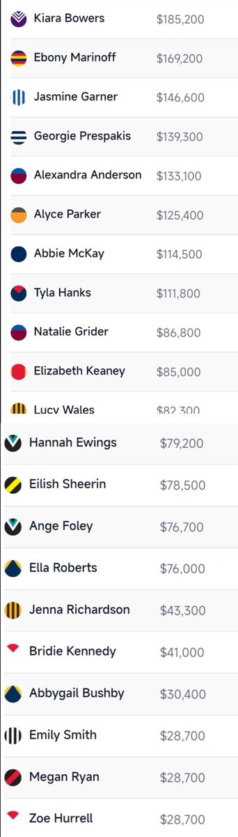 _JoshHarris's tweet image. Let's bring home this hat 🧢🤞 Ranked 59th. Have enjoyed this comp so much, thanks @MoreirasMagic. Top 16 on field, bottom 5 suiting up for Mad Monday. Goodluck everyone! #AFLWFantasy