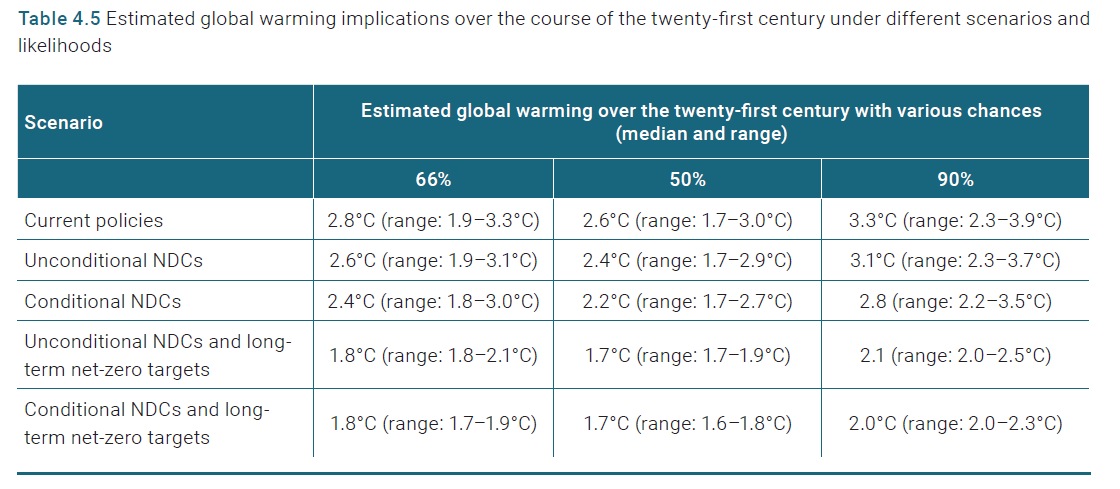 The latest #EmissionsGap report is out, but don't forget the uncertainty on 2100 temperature estimates. Current policies lead to a median warming (50%) across the median of post-2030 scenario assumptions of 2.6°C with a range of 1.7°C to 3.0°C. unep.org/resources/emis… 🧵
