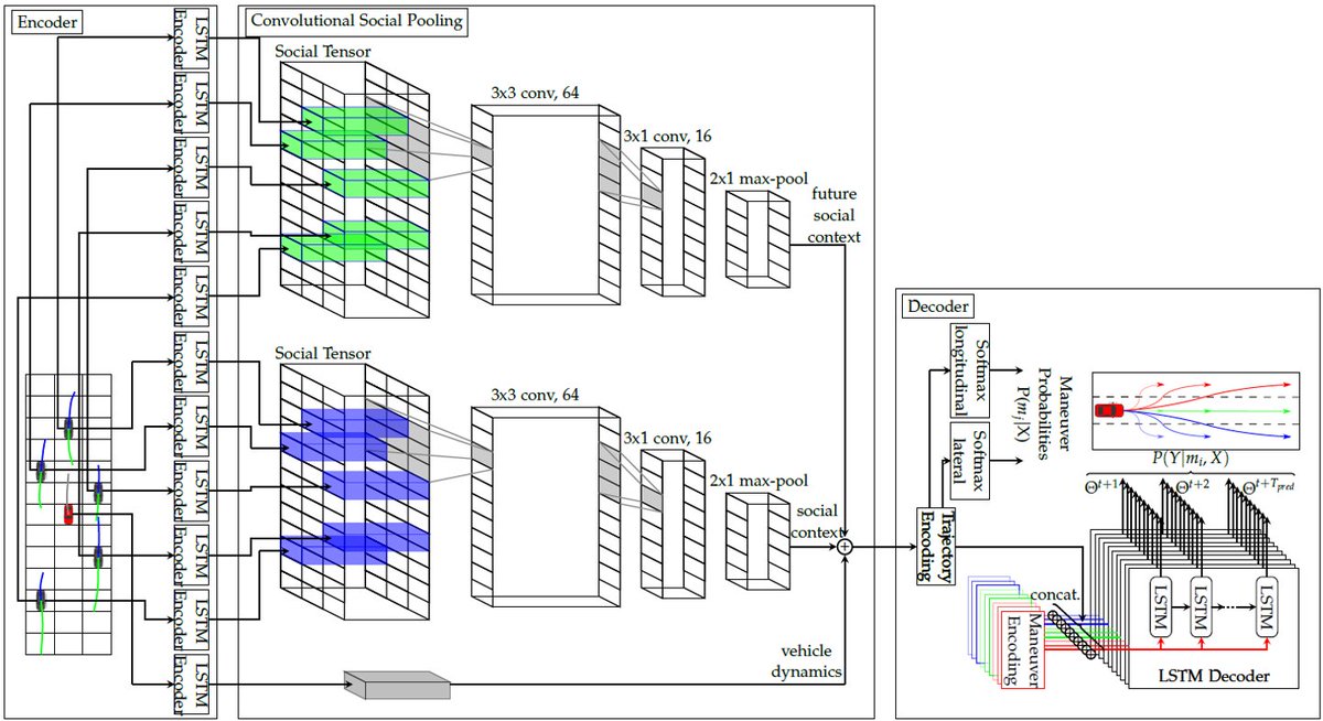 rst_tu's tweet image. A bachelor thesis investigated a light-weight model-based extension of the Convolutional Social Pooling approach for #TrajectoryPrediction in #AutomatedDriving. 
This way, complex interaction-aware prediction models can be approximated with supprising results. 
#DeepLearning