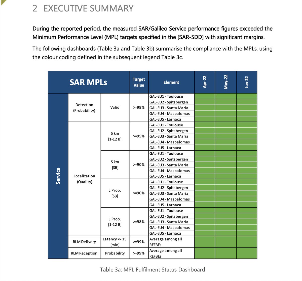 Just another performance report 'in the green' for the #SearchAndRescue (#SAR) service of #Galileo, as just published by @EU4Space ! You can find all the details in the extended version of the report, here: gsc-europa.eu/sites/default/…