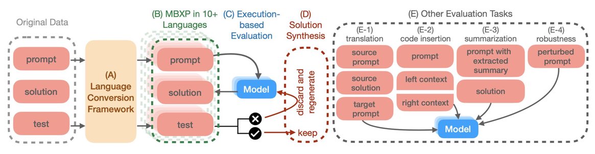 Better tech 👨⚕️ (@digitalhealthxx) on Twitter photo We present multi-lingual code evaluation benchmarks MBXP and multi-lingual HumanEval, available in 10+ programming languages. With these datasets, we evaluate many facets of language model’s code generation abilities arxiv.org/abs/2210.14868) <a href="/AmazonScience/">Amazon Science</a> <a href="/ben_athi/">Ben Athiwaratkun</a> #nlp #NLProc We present multi-lingual code evaluation benchmarks MBXP and multi-lingual HumanEval, available in 10+ programming languages. With these datasets, we evaluate many facets of language model’s code generation abilities arxiv.org/abs/2210.14868) <a href="/AmazonScience/">Amazon Science</a> <a href="/ben_athi/">Ben Athiwaratkun</a> #nlp #NLProc