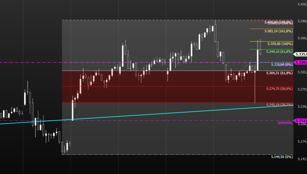 caiotobiasbr's tweet photo. Dolar é um trem técnico viu... #wdol #daytrade #fintwit https://t.co/8jfLqdG8HN