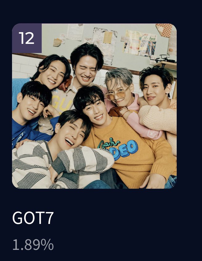 GOT7_Quote's tweet photo. #โหวตมาม่าให้GOT7กัน

กรี๊ดอันดับ 12 แล้ว เริ่ดไม่ไหว ปังไม่หยุด อากาเซ่เก่งมาก 🔥🔥🔥 ลุ้นไปต่อที่ 11 กัน 

 #MAMAVOTE #got7 https://t.co/KoKuFRPMO1