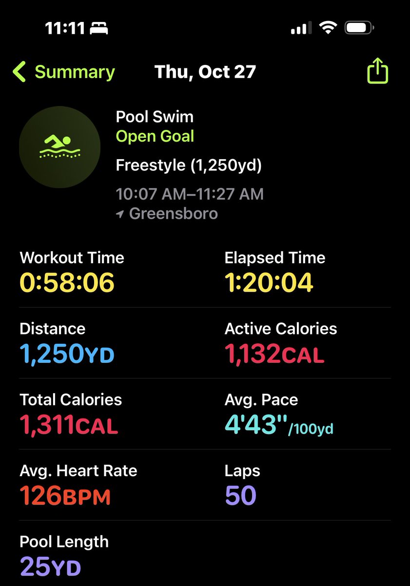 Notorious_SUE's tweet photo. Swam for the first time in months since I’ve been in the weight room. Went in to swim 40 but did 50! It didn’t take an hour and 20 minutes, I forgot to turn off my Apple Watch when I was done 😂🏊‍♀️ https://t.co/SX5go7a8fD