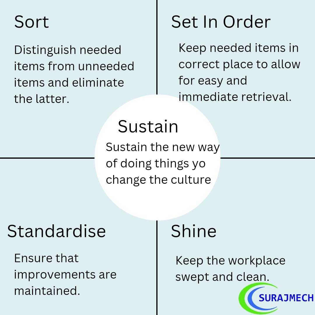 What is 5S?
#5s #sort #setinorder #Shine #standardise #mechanical #Quality #industrialengineering #QualityAssurance #sustainability #housekeeping #qc #INDUSTRY #TQM #qualitymanagement