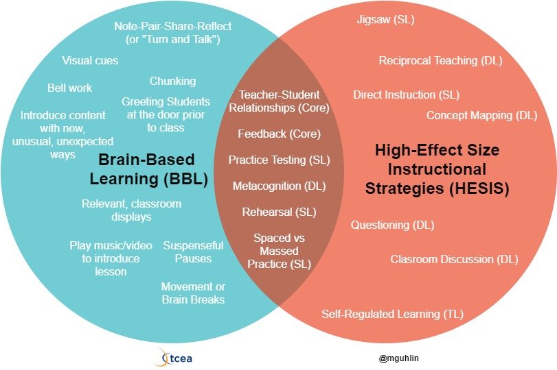 🧠Brain-Based Strategies That Work🧠

bit.ly/3IEbCmH @mguhlin
#learning #education #teaching