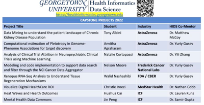 ICBI_Georgetown's tweet photo. Congratulations to #georgetownuniversity HIDS students for successfully completing their #capstone projects! Best wishes for their continued success from the #Georgetown-HIDS family. Go #HoyaSaxa ! Industry Partners: @MedstarHealth , @FredNatLab, Astra Zeneca LP Us, @US_FDA, ICF https://t.co/quS2CYvSkq