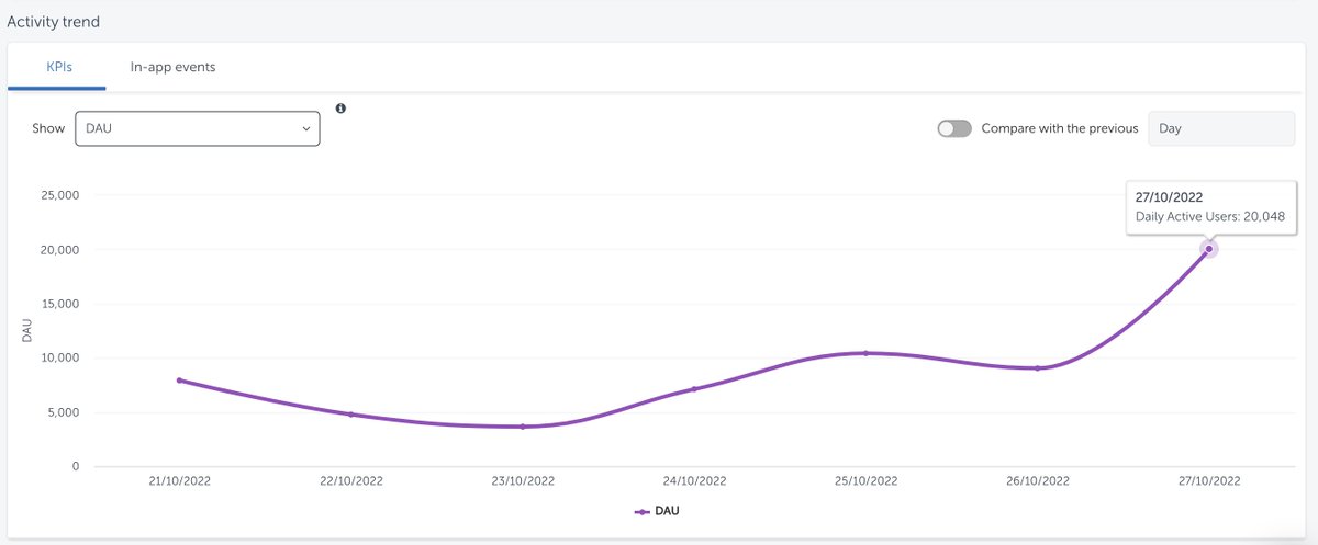 📈 New milestone: We reached +20,000 daily active users (DAU) yesterday 🥳🥳🥳. Thank you to all our 200,000 users worldwide; your supports & feedbacks are what keep us growing 🙏. Please help us ❤️ and share this good news! 🤩 #Roseon $ROSN #PlayToEarn #DeFi #crypto #metaverse