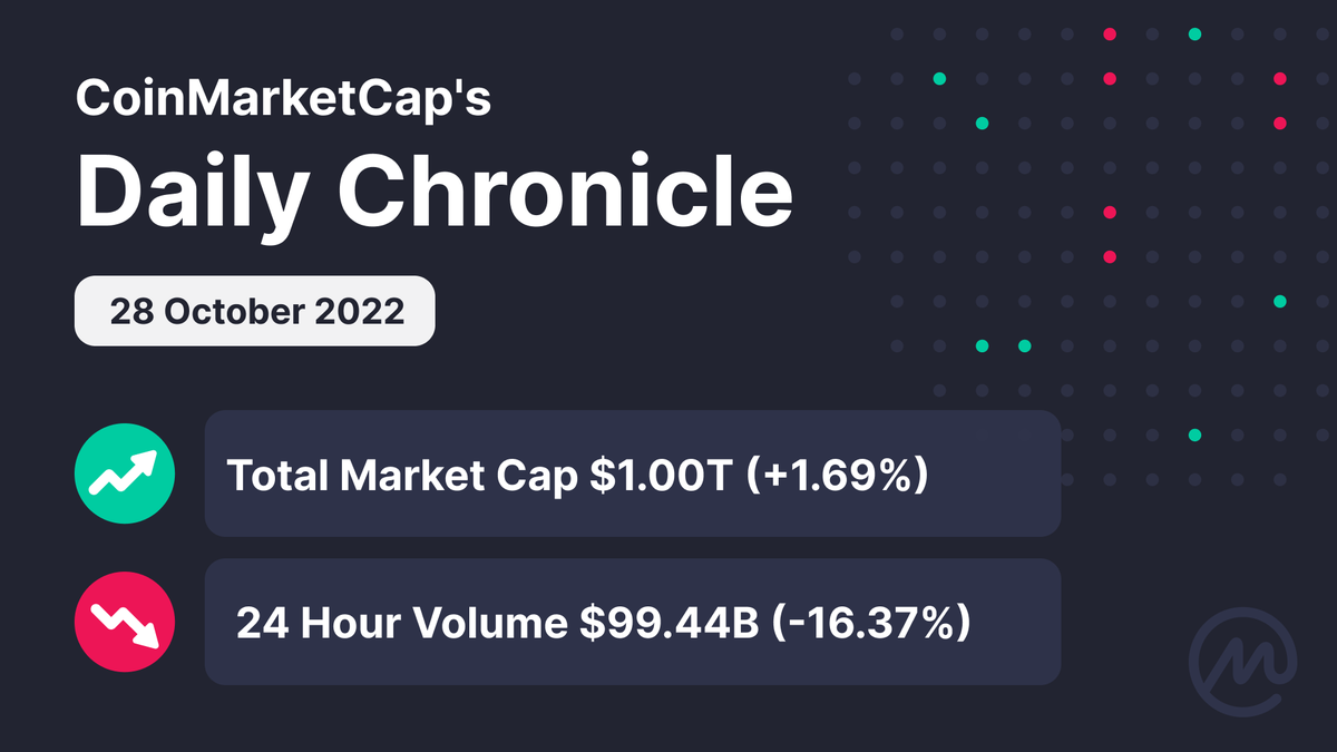 CoinMarketCap's tweet photo. #CMC Daily Chronicle ✨ 

We're finally moving to the "T" number regarding the Total Market Cap! 🚀 

#CoinMarketCap #CMC #crypto #cryptocurrency https://t.co/7Tc45q5VnB
