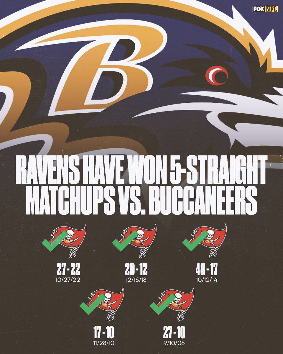 NFLonFOX's tweet photo. Ravens 🤝 5-straight wins vs. the Bucs https://t.co/MBNfMqOdjJ