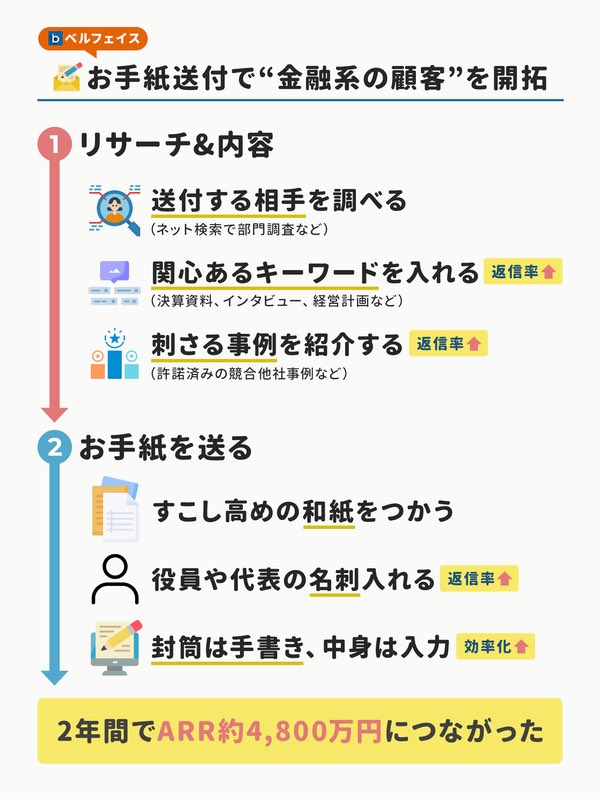 ARR約5,000万円につながったベルフェイスの「お手紙施策」のポイント

・キーマンに「面談のお願い」を送る
・相手が興味あるキーワードをリサーチ
・競合や先進事例をガンガンのせる

【結果】
アポ率25%、送付コスト数万円、ARRで4,800万円につながる高い成果がでた

https://t.co/OVqTIpTFXE 