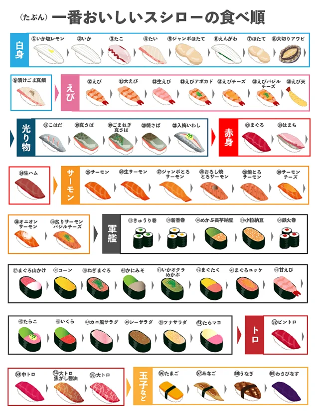 お寿司は味の薄いものから食べると美味しい！？『スシロー』全メニューの食べる順が話題に
