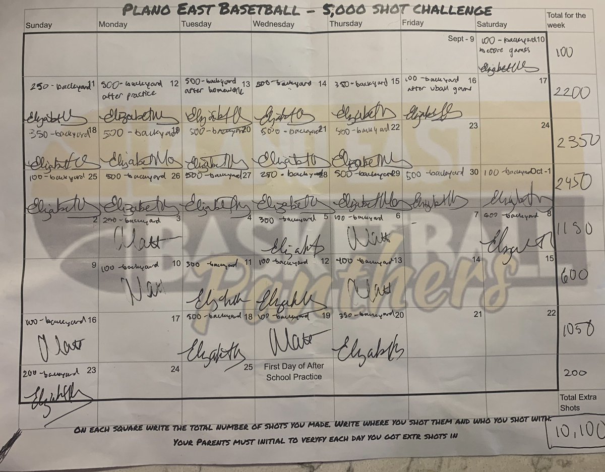 Shoutout to <a href="/EthanMoss41/">Ethan Moss</a> for finishing his 5,000 shot challenge with a total of 10,100 extra made shots. We challenged our guys to make 5,000 extra shots in the 6 weeks before basketball season started. Ethan made all those shots while pulling in straight A’s!!!