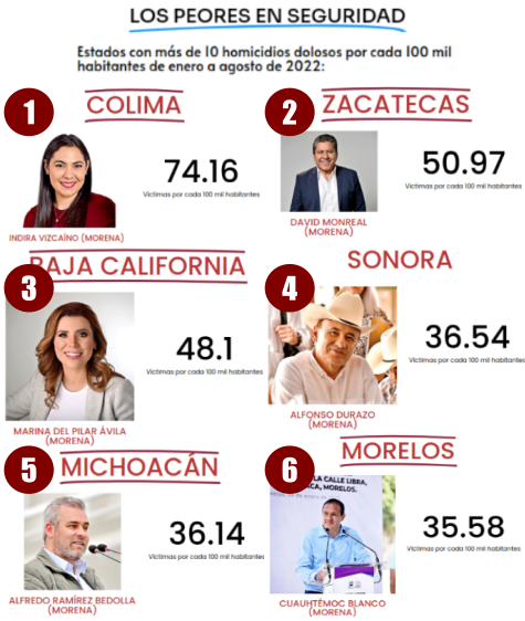 Ped_Stone's tweet photo. Los estados más peligrosos para vivir en México son:

- Colima
- Zacatecas
- Baja California
- Sonora
- Michacán
- Morelos

No es casualidad, todos gobierna morena. Ni las juntas de seguridad, ni la GN, ni los pactos con los narcos les han funcionado https://t.co/t4lKMLthNc