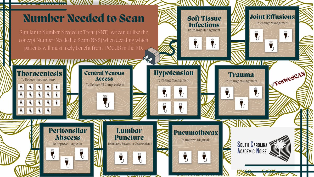 Today's #SonoGames22 Round 0 Infographic comes from @scan_yes and reviews an important paper by researchers from @UArizonaEM, @MassGeneralEM, & @Sydney_Uni! @HamidShokoohiMD @SonoStache @sidpatan @UofASono