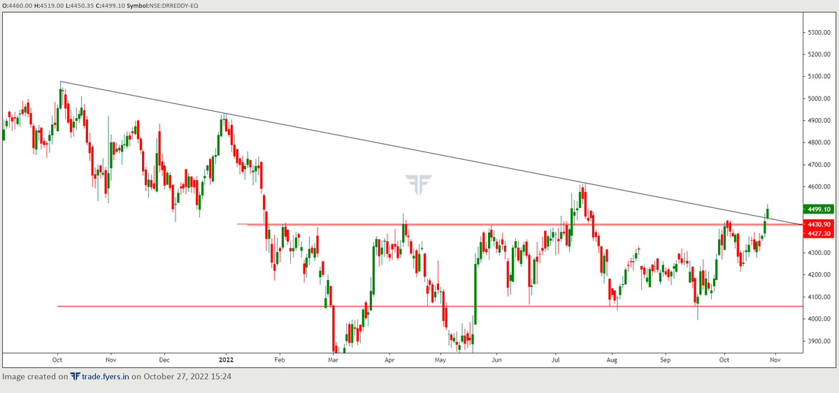 equitymovers's tweet photo. #DRREDDY BREAKOUT OF TRENDLINE 
ALSO WE HAVE HORIZONTAL SUPPORT NEAR 4400-4410

EXPECTING A MOVE FOR 4900-4860

#StockMarket #investment  #trading https://t.co/JTACHsx9HP