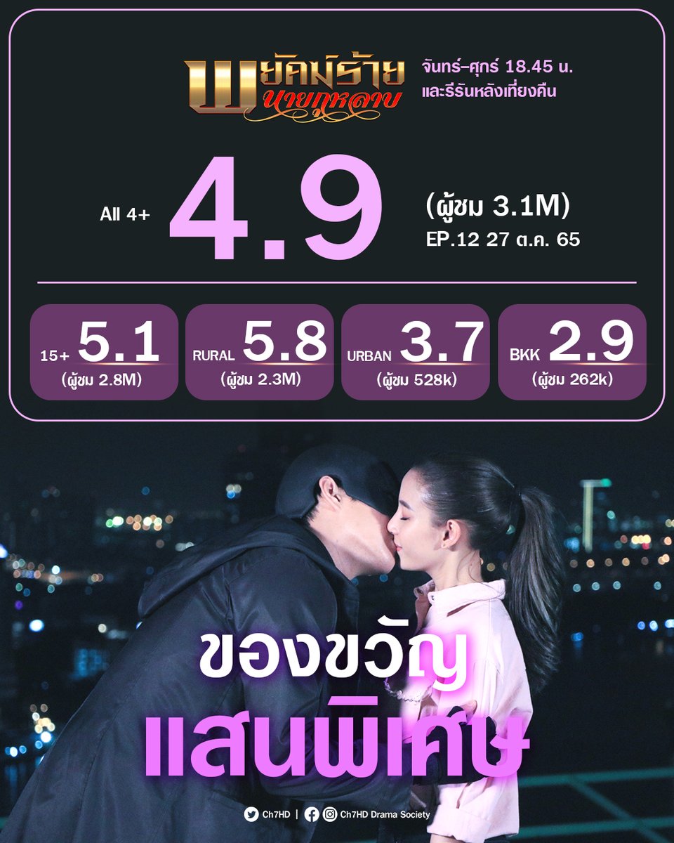 Ch7HD's tweet photo. ของขวัญแสนพิเศษ
#พยัคฆ์ร้ายนายกุหลาบ EP.12 | 4.9 👑
เย็นนี้ 18.45 น. ขยับใจมาใกล้กันอีก

อวิชชา หรือจะสู้ พุทธคุณ
#ชาติพยัคฆ์คมนักเลง EP.3 | 4.8 👑
ใครก็ต้านไม่ไหว บู๊สะใจกันต่อ
พุธ พฤหัสบดี 20.30 น.

#ช่อง7HD #กด35
#Ch7HDDramaSociety
ชมย้อนหลัง >> #BUGABOOTV https://t.co/uzcmEqhXPE