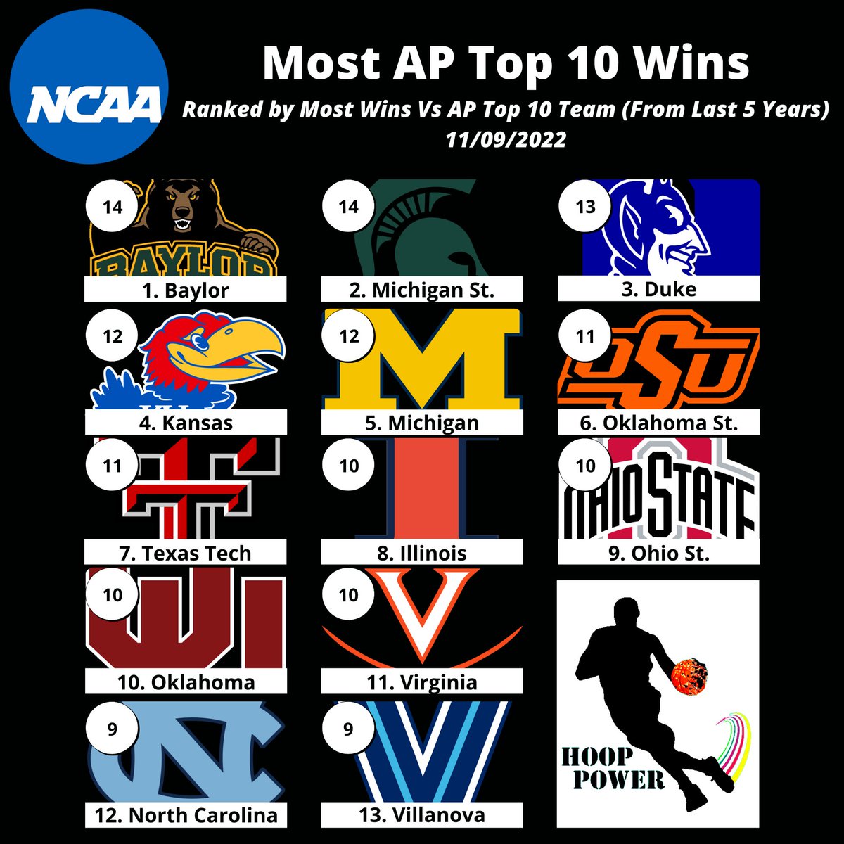 hoop_power's tweet photo. Most Wins Against #APTop10 Teams Over The Past 5 Years:
@BaylorMBB
@MSU_Basketball
@DukeMBB
@KUHoops
@umichbball
@OSUMBB
@TexasTechMBB
@IlliniMBB
@OhioStateHoops
@OU_MBBall
@UVAMensHoops
@UNC_Basketball
@NovaMBB
#StatsTwitter #NCAAMBB #CollegeBasketball #NCAABasketball https://t.co/KMt52lebgG