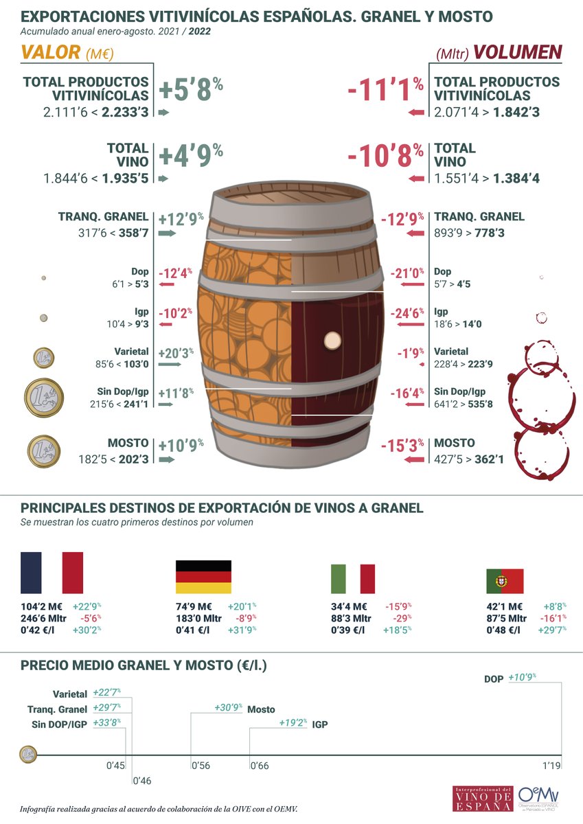 🍇📊 #Infografía | Exportaciones españolas de vino a #granel y #mosto - Agosto 2022. 👉 bit.ly/3U5G66k #Informes_VINO #bodegas #vino