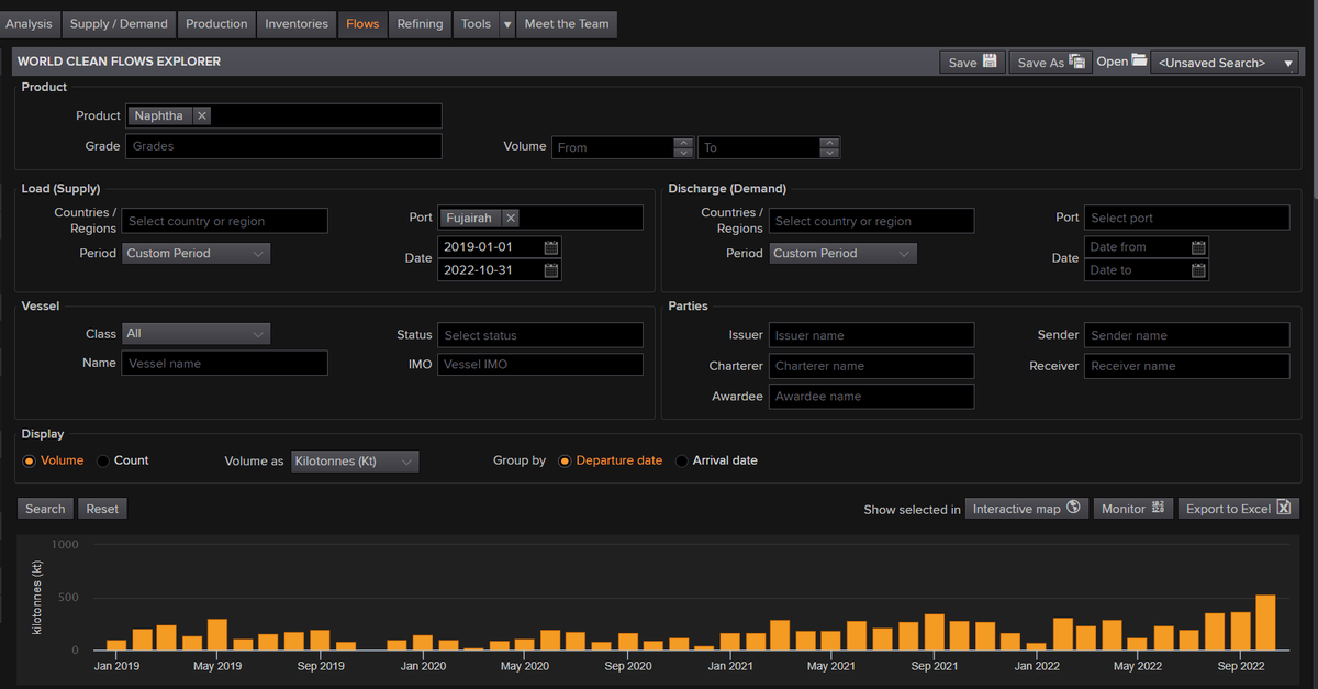 #Refinitiv #Oil #research expects Naphtha exports from #Fujairah in Oct to reach 500,000 MT if the vessel "VAN PHONG 1" completes loading over the weekend. This would be the highest monthly Naphtha exports from the storage hub, surpassing 343,000 MT in September #OOTT #Oil