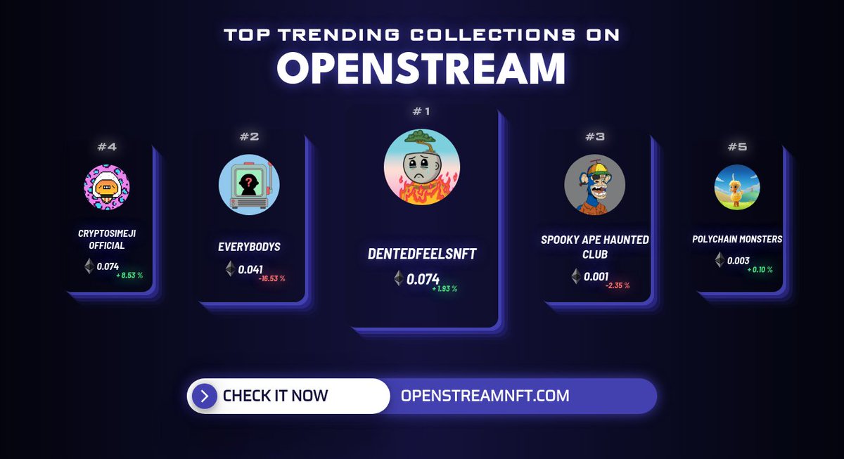 OpenStreamTrend's tweet photo. Top Trending collections in the last hour by @OpenStreamNFT 
1. @DentedFeelsNFT
2. @EverybodysFun
3. @SpookyApeHC
4. @Cryptosimeji
5. @polychainmon 
          
Check out on https://t.co/AIKzNxi6Cc
#nft #nftcommunity #nfts #nftart #openstream https://t.co/8v0BlPrU7E