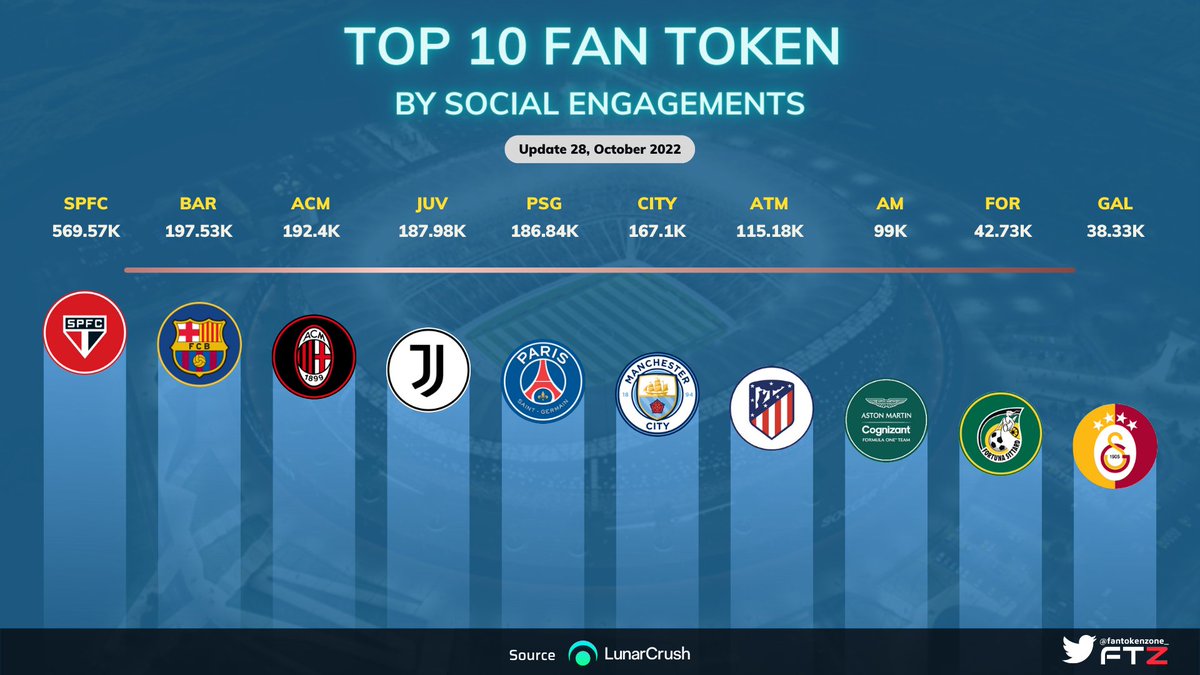 fantokenzone_'s tweet photo. 🎯 Top 10 #FANTOKEN By Social Engagements 🚀🚀
🥇 $SPFC @SaoPauloFC
 
🥈 #BAR @FCBarcelona
 
🥉 $ACM @acmilan
 
@juventusfc @PSG_inside @ManCity  @Atleti @AstonMartinF1 @FortunaSittard @Galatasaray https://t.co/v1lC5Shrve