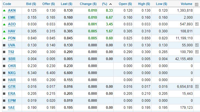 ASX #uranium stocks at the close. Only a couple of winners on a pretty red day for Aussie commodity and energy stocks. Best: $AKN +8.3% $EME +6.7% $ADD +3.5% $HAV +1.7% $PDN +0.6%