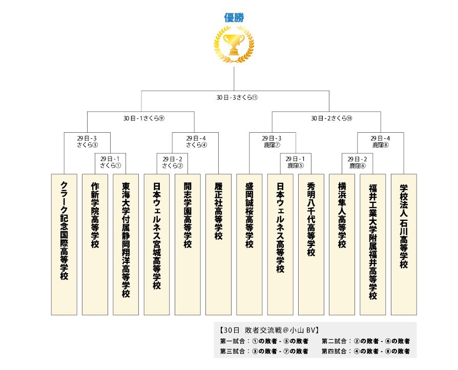 🌸高校の部　明日開幕🌸

いよいよ明日から👭✨
🗓10/29(土)、30(日)
🏟エイジェックさくら球場、鹿窪運動公園野球場、小山ベースボールビレッジ

2会場とも、第1試合は8:00開始⚾️
入場無料でご観戦いただけるほか、本戦は全試合中継あり🎥

#さくらカップ2022 のラストをお見逃しなく🫰💕