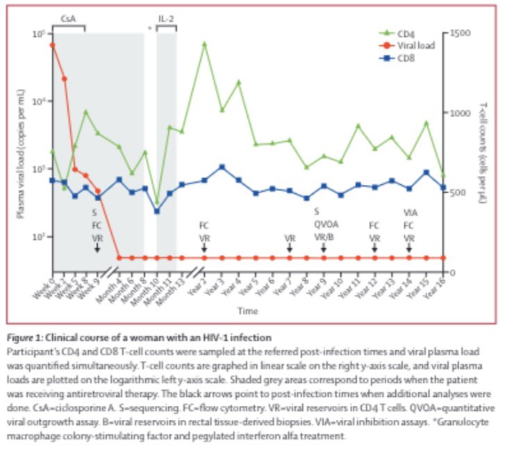 juanambro1's tweet photo. The case of ‘The Patient of Barcelona’, a case of a (probable) HIV functionally cured woman is now published in @TheLancetHIV 

https://t.co/Cy3G4QrRfE https://t.co/m8fqSgt3cL
