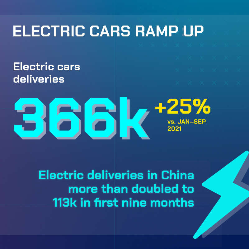 VWGroup's tweet photo. 📢 Solid Q3 numbers for #VWGroup: operating result increases to EUR 17.5bn &amp; #BEV deliveries in #China have more than doubled in the first nine months.

Want to know more? ⬇️