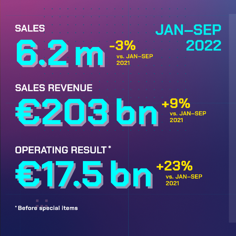 VWGroup's tweet photo. 📢 Solid Q3 numbers for #VWGroup: operating result increases to EUR 17.5bn &amp; #BEV deliveries in #China have more than doubled in the first nine months.

Want to know more? ⬇️