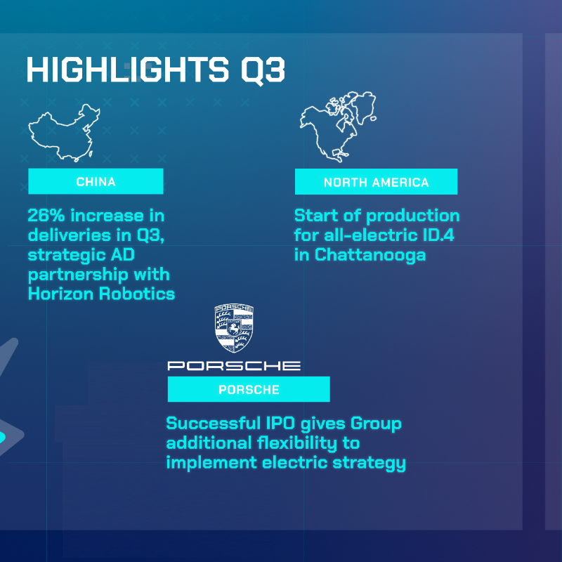 VWGroup's tweet photo. 📢 Solid Q3 numbers for #VWGroup: operating result increases to EUR 17.5bn &amp; #BEV deliveries in #China have more than doubled in the first nine months.

Want to know more? ⬇️