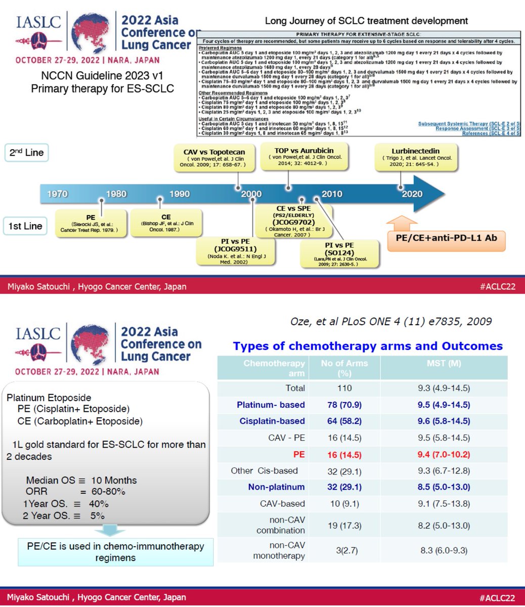 At #ACLC22 Dr. Miyako Satouchi highlights research on chemo for #SCLC--including the long journey of SCLC treatment development including #immunotherapy and forthcoming targeted therapies.