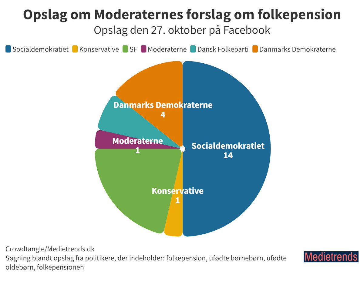 Dagens TOP 5 på #FV22 

Facebook:
@SorenPape
<a href="/jacobmark_sf/">Jacob Mark</a> 
Inger Støjberg
<a href="/PiaOlsen/">Pia Olsen Dyhr</a> 
<a href="/jacobmark_sf/">Jacob Mark</a> 

Instagram:
Mette Frederiksen
@SorenPape 
<a href="/jacobmark_sf/">Jacob Mark</a> 
<a href="/MaiVilladsen/">Mai Villadsen</a> 
<a href="/MaiVilladsen/">Mai Villadsen</a> 
#dkpol 
medietrends.dk/2022/10/06/val…