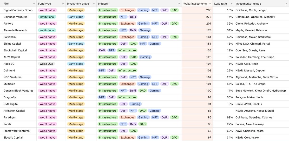 Coin98Analytics's tweet photo. Top 20 US-based VCs Investing in #Web3 Projects

1. Digital Currency Group
2. Coinbase Ventures
3. Pantera
4. Alameda Research
5. Polychain
6. Shima Capital
7. Blockchain Capital
8. AU21 Capital
9. Hack VC
10. Coinfund https://t.co/gOVhywvoof