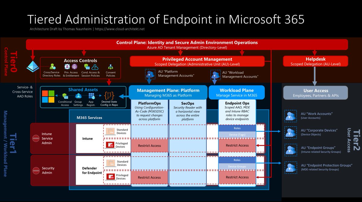 Thomas_Live's tweet photo. Microsoft has released a very good summary to prevent lateral movement attacks using #M365Defender:
https://t.co/KbTBnoMoKh

I would also recommend considering a #TierModel for isolated device management in #Intune and #MDE by scoped roles. Here a draft of my train of thoughts: https://t.co/llJK6msRJC