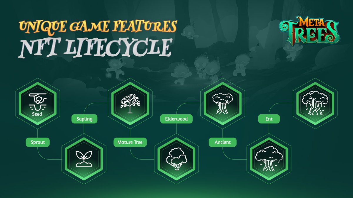 metatrees_ekta's tweet image. In #MetaTrees, Tree NFTs have their own lifespan just like real-world trees.
