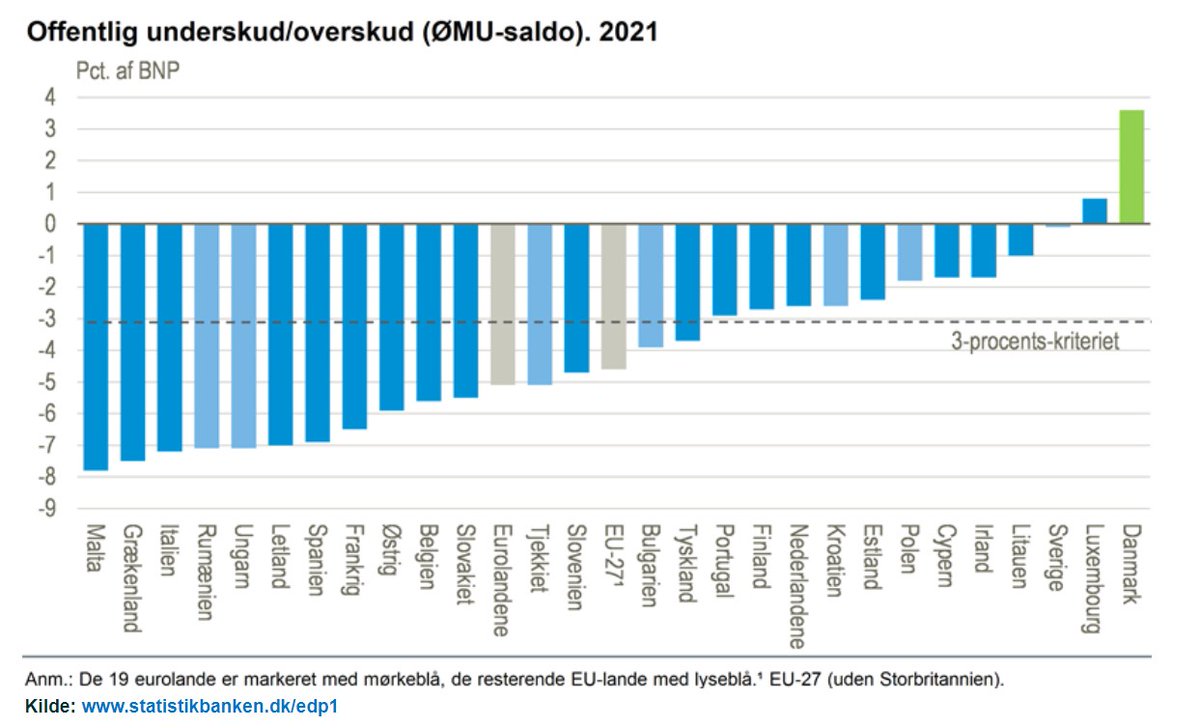Danmark havde i 2021 et overskud på de offentlige finanser på hele 91 mia. kr. Målt ift. BNP er det rekord blandt EU-landene. #dkoeko