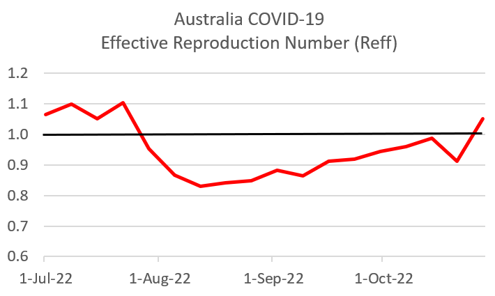 @CrabbBrendan Yes - Reff is over 1 again - first time since July.