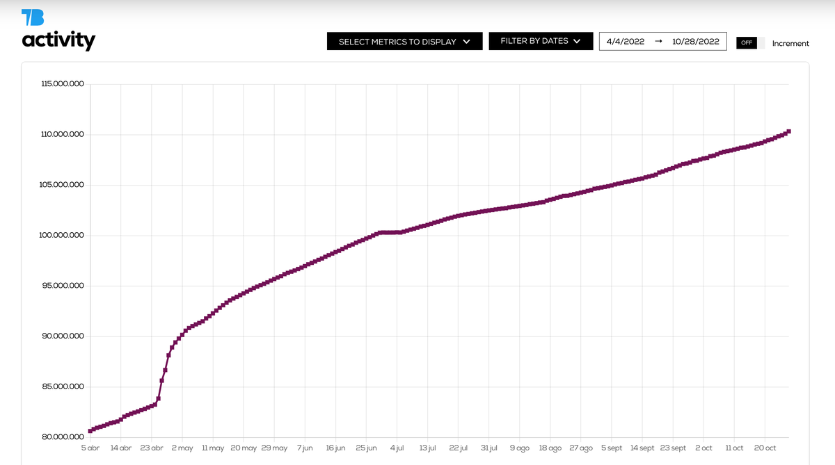 TweetBinder's tweet photo. @elonmusk This is how Elon Musk's Twitter follower count has grown since April. He's now the third most followed account in Twitter behind @justinbieber and @BarackObama https://t.co/QNTNEe2sWI